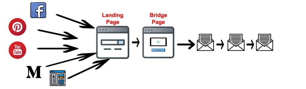 Affiliate bridge page funnel