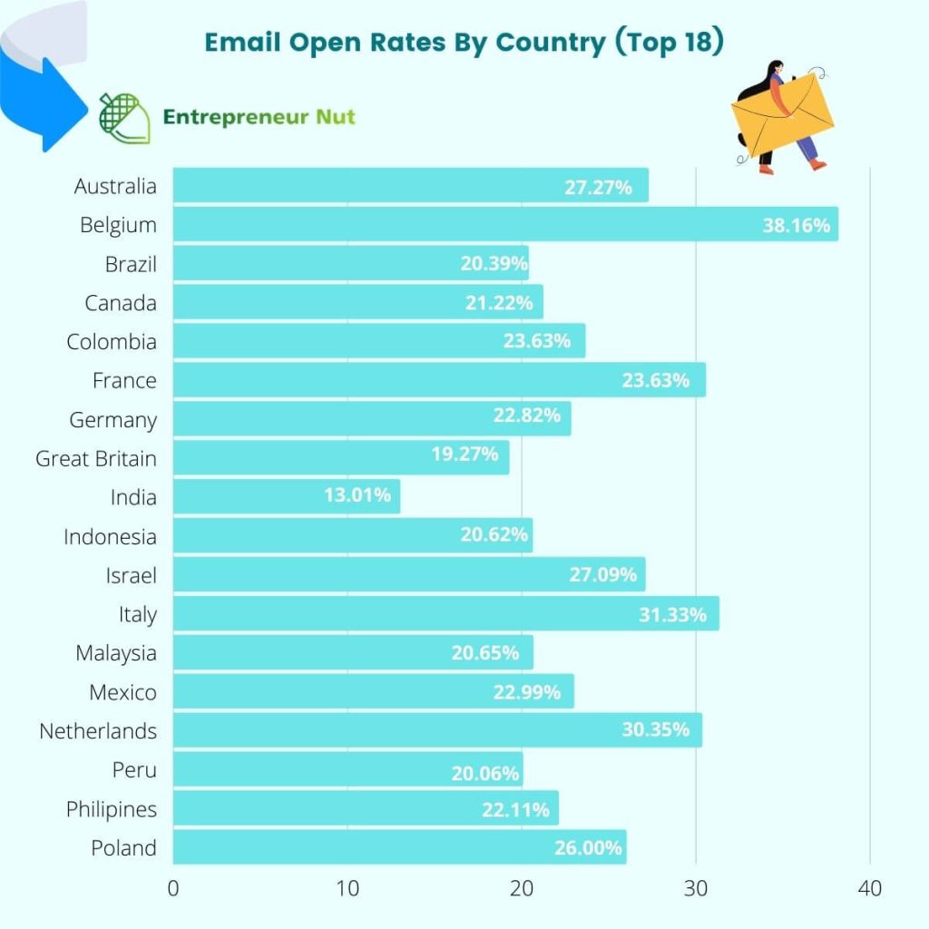 Email open rates