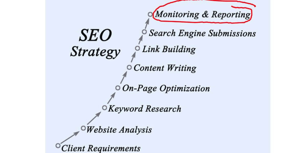 A mindmap for Search Engine Optimization strategies