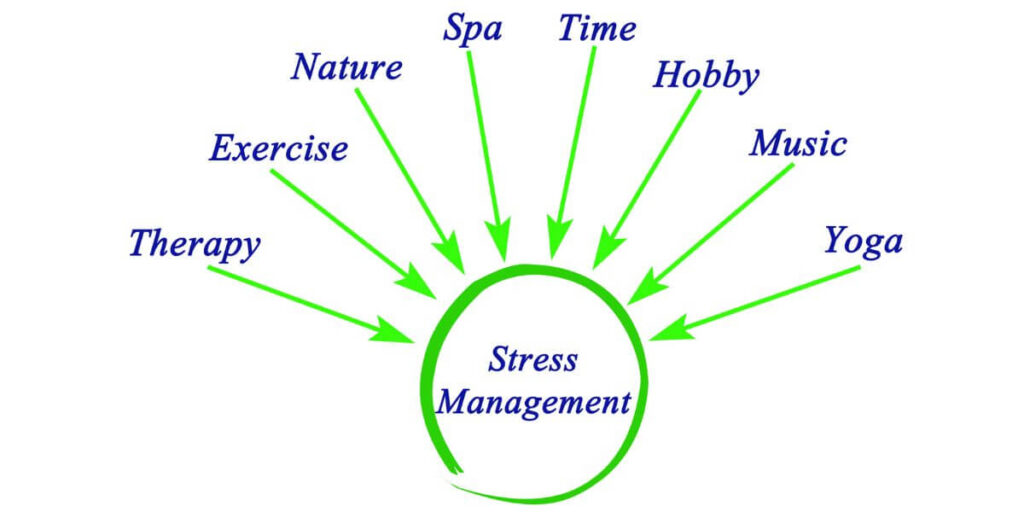 Mindmap of stress management strategies