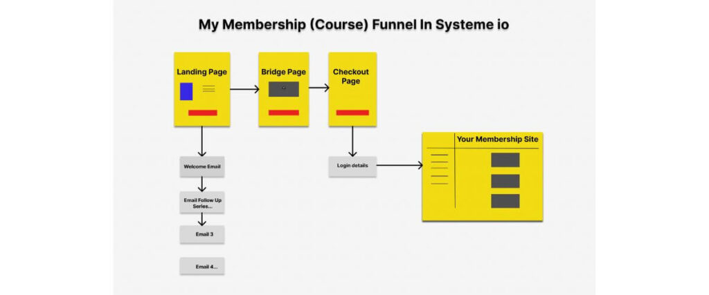 My Systeme.io course funnel template