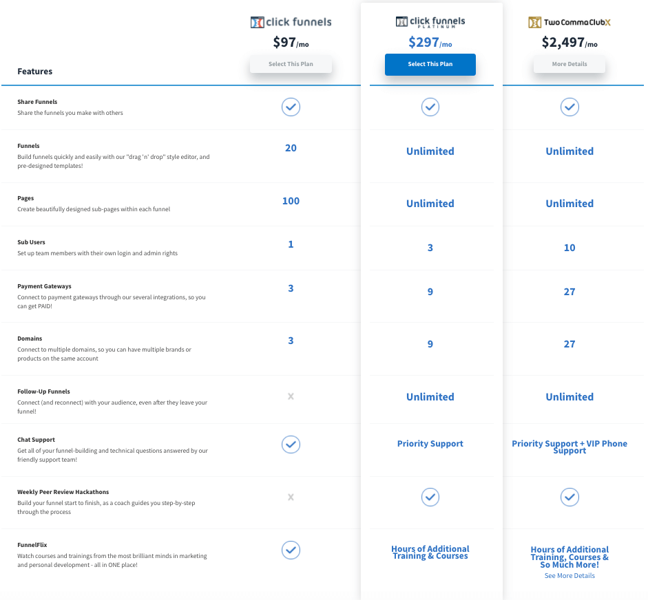 ClickFunnels Pricing chart